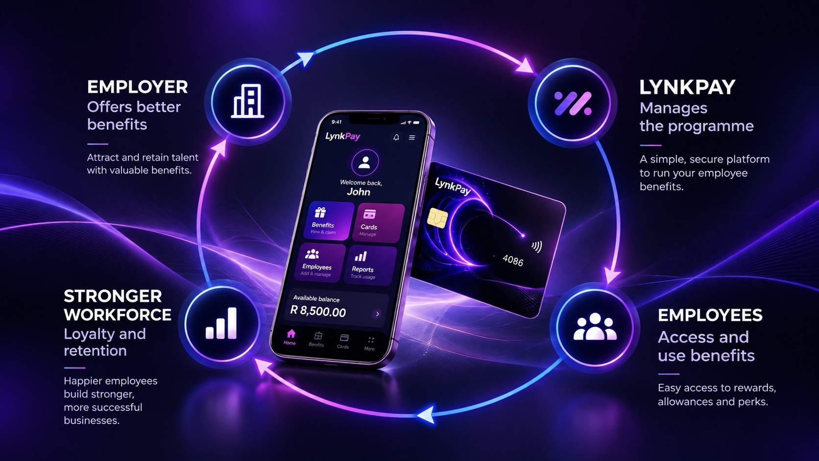 Employer to LynkPay to employees to a stronger workforce, back to the employer. Phone and LynkPay card in the centre.